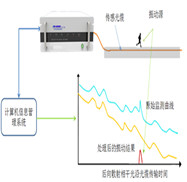 das管道泄漏,分布式光纖管道泄漏傳感系統(tǒng)是基于光時(shí)域反射技術(shù)的泄漏探測(cè)系統(tǒng)（所以該系統(tǒng)也稱(chēng)分布式光纖聲波振動(dòng)傳感系統(tǒng)DAS），光纜自身即為傳感器，通過(guò)光纖分布式測(cè)漏(泄露)監(jiān)測(cè)主機(jī)解算光纜接收到的振動(dòng)信號(hào)（比如泄露、開(kāi)挖、打樁、泄漏、爆管、盜油打孔等信號(hào)）。該智能分布式光纖管道泄漏監(jiān)測(cè)系統(tǒng)能實(shí)現(xiàn)長(zhǎng)距離振動(dòng)信號(hào)定位和多點(diǎn)振動(dòng)同時(shí)檢測(cè)，具有技術(shù)優(yōu)勢(shì)。