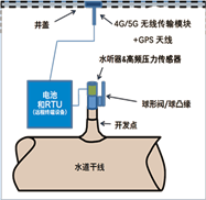 長(zhǎng)距離輸水管線(xiàn)水錘及漏損監(jiān)測(cè)系統(tǒng)(作為原水管道泄漏監(jiān)測(cè)系統(tǒng)的其中一個(gè)方案，采用電學(xué)式，所以也被稱(chēng)為電學(xué)式管道泄漏監(jiān)測(cè)系統(tǒng))常用于原水輸送管線(xiàn)（水庫(kù)到水廠(chǎng)的管道） 的安全監(jiān)測(cè)，該系統(tǒng)硬件安裝在排氣閥井處，用于監(jiān)測(cè)管線(xiàn)爆管、泄露（漏損）及壓力瞬變（水錘監(jiān)測(cè)）。數(shù)據(jù)采集和傳輸設(shè)備RTU采用物聯(lián)網(wǎng)技術(shù)使用運(yùn)營(yíng)商SIM卡，通過(guò)2/3/4/5G無(wú)線(xiàn)傳輸進(jìn)行通信，將信息傳輸至泵站后臺(tái)系統(tǒng)，進(jìn)行統(tǒng)一管理。