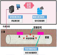 光纖水聽器偵聽傳感系統(tǒng)是長輸管線管道泄漏監(jiān)測系統(tǒng)的其中一種解決方案，常用在原水管線、輸氣管線、輸油管線上，采用光纖水聽器組成的陣列進(jìn)行長距離管道泄漏、滲漏、漏損、漏失監(jiān)測，在長輸管道中每隔 500m~1km 左右布置一個光纖水聽器，通過光纜將水聽器串接并傳輸信號，當(dāng)兩聲波傳感器之間發(fā)生因泄露引起聲波或振動時相鄰水聽器探測到該信號并對其進(jìn)行識別與定位。