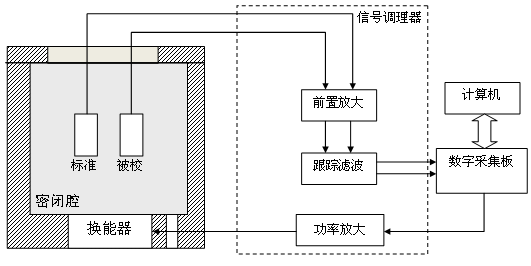 水聽(tīng)器靈敏度低頻測(cè)試系統(tǒng)的原理框圖.png