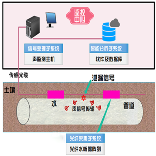 光纖水聽器陣列技術(shù)智慧管線運(yùn)用場景.png