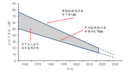 壓電陶瓷水聽器為主的聲吶檢測(cè)能力每年只能上升約 0.75dB.jpg