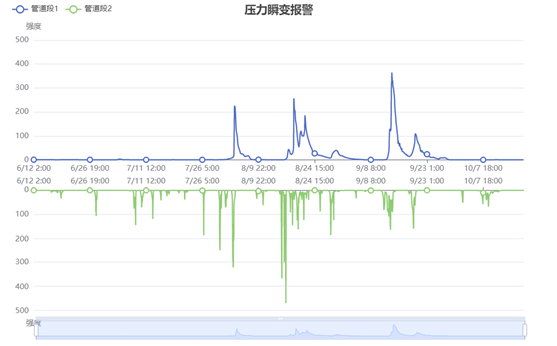 管道壓力瞬變報警圖.jpg