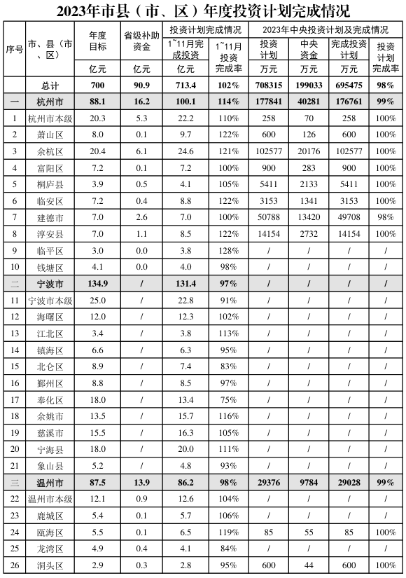 2023年度杭州寧波溫州智慧水利工程建設(shè)完成情況.jpg