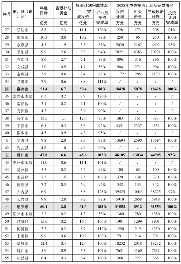 2023年度嘉興湖州紹興智慧水利工程建設(shè)完成情況.jpg