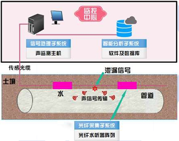 光纖聲波傳感器（光纖水聽器）測(cè)漏技術(shù)圖.jpg