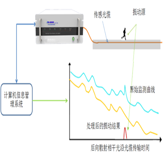 分布式光纖管道泄漏監(jiān)測(cè)系統(tǒng)工作原理示意圖.png