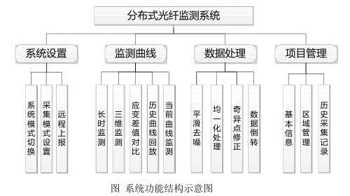 分布式光纖管道泄漏監(jiān)測(cè)系統(tǒng)功能結(jié)構(gòu)示意圖.png