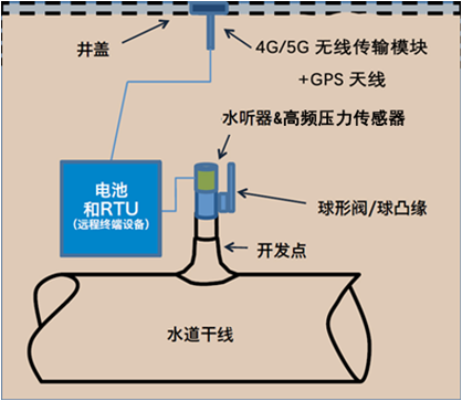 管線水錘及漏損監(jiān)測系統(tǒng)（電學(xué)式管道泄漏監(jiān)測系統(tǒng)）安裝示意圖.png