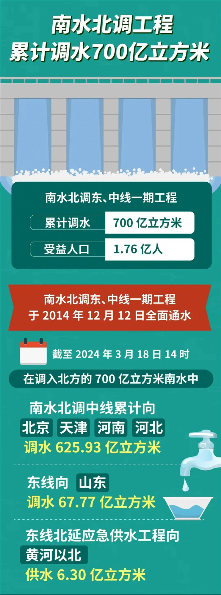 南水北調工程,南水北調東中線工程,調水700億立方米.jpg