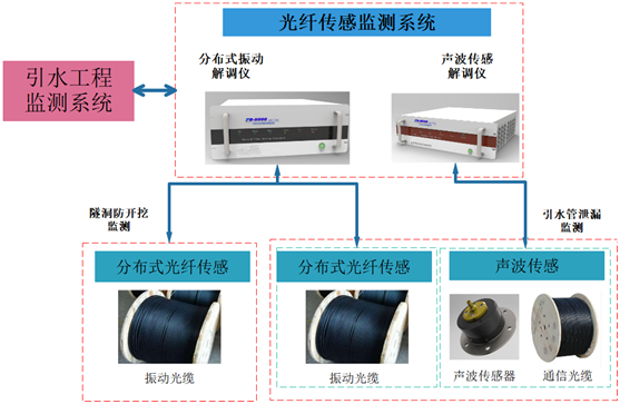 FS-5000分布式光纖聲波振動(dòng)解調(diào)儀(das)-長距離分布式光纖管道泄漏監(jiān)測系統(tǒng)結(jié)構(gòu)組成圖片.png