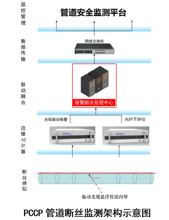 PCCP管道斷絲檢測(cè)儀PCCP斷絲監(jiān)測(cè)系統(tǒng)架構(gòu)示意圖.jpg