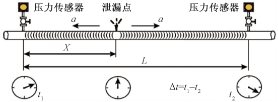 管道泄漏監(jiān)測系統(tǒng)電學式法負壓波檢漏定位原理圖.jpg