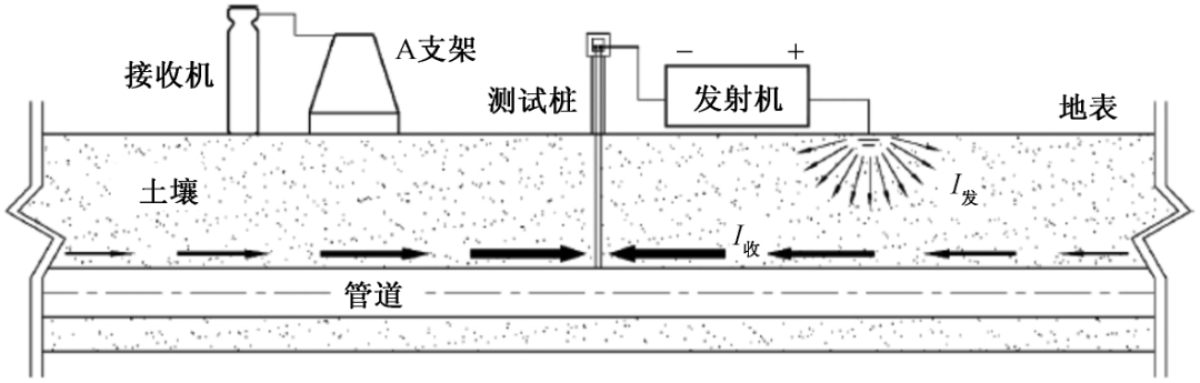 管道外檢測技術(shù)管道防腐層檢漏設(shè)備PCM檢測系統(tǒng)示意圖.jpg