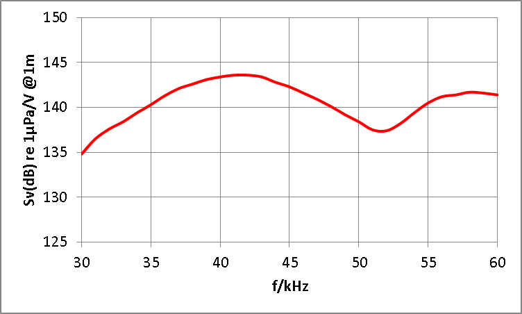 CT45水聲換能器發(fā)送電壓響應(yīng)圖.png