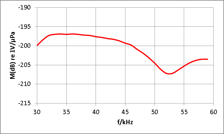 CT45發(fā)射換能器接收靈敏度響應(yīng)圖.png