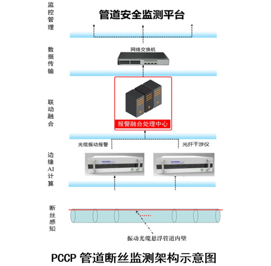 大口徑pccp管道泄漏監(jiān)測系統(tǒng)斷絲檢測系統(tǒng)框架示意圖.jpg