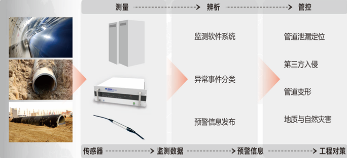 長(zhǎng)輸氣體管線泄漏監(jiān)測(cè)解決方案分布式光纖傳感系統(tǒng)工作流程圖.jpg