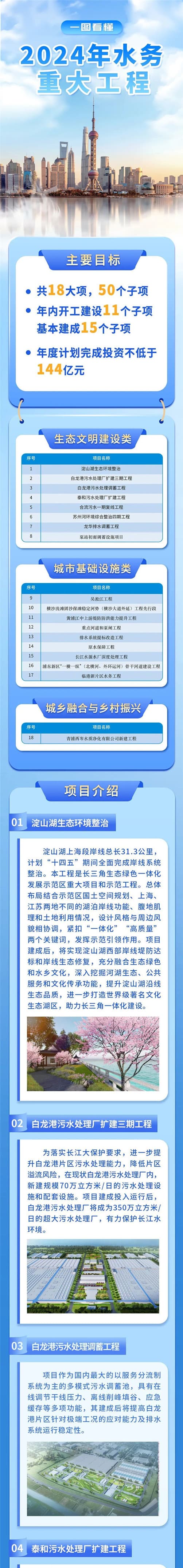 項目介紹01、淀山湖生態(tài)環(huán)境整治；02、白龍港污水處理廠擴建三期工程.jpg