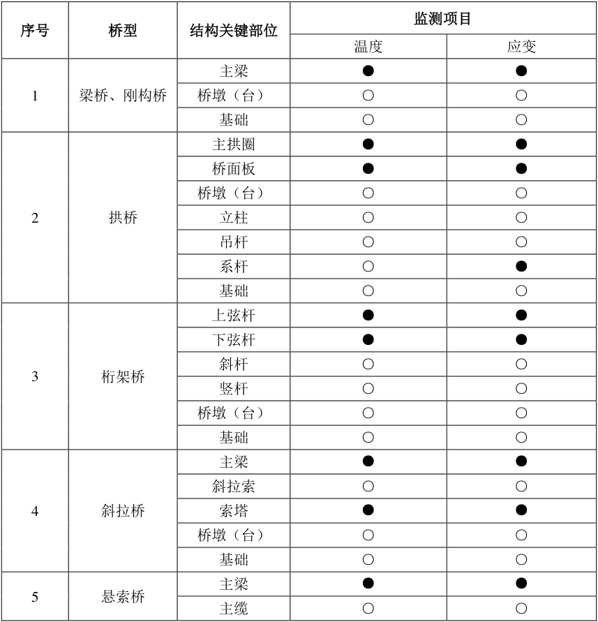 表2.5.1不同類型橋梁應(yīng)監(jiān)測(cè)的結(jié)構(gòu)關(guān)鍵部位.jpg