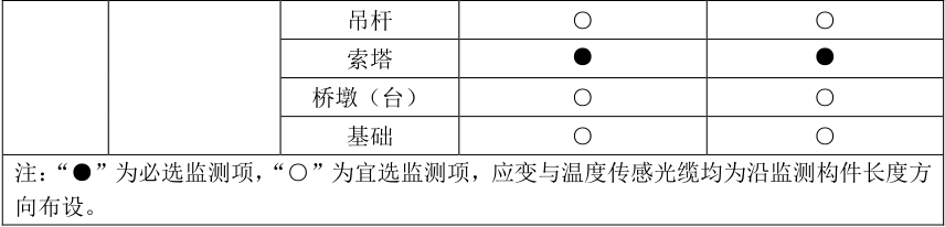 表2.5.2不同類型橋梁應(yīng)監(jiān)測(cè)的結(jié)構(gòu)關(guān)鍵部位.jpg