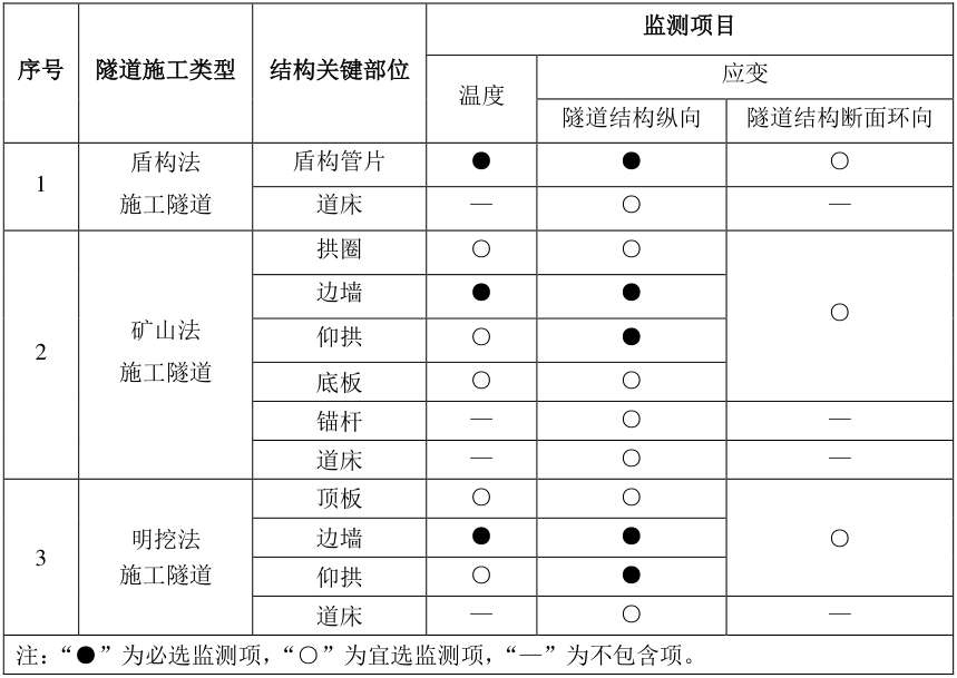 表2.7不同類型隧道應(yīng)變監(jiān)測(cè)的結(jié)構(gòu)關(guān)鍵部位.jpg