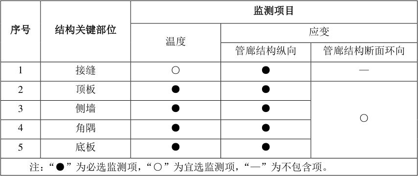 表2.8城市綜合管廊應(yīng)變監(jiān)測(cè)的結(jié)構(gòu)關(guān)鍵部位.jpg