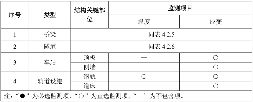 表2.9軌道交通廊應(yīng)監(jiān)測(cè)的結(jié)構(gòu)關(guān)鍵部位.jpg