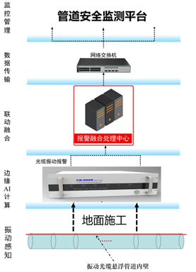 分布式光纖管道泄漏監(jiān)測(cè)系統(tǒng)(分布式光纖聲波振動(dòng)傳感技術(shù)系統(tǒng))工作框架示意圖.jpg