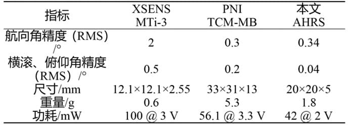 三種航姿參考系統(tǒng)AHRS的主要指標(biāo).jpg