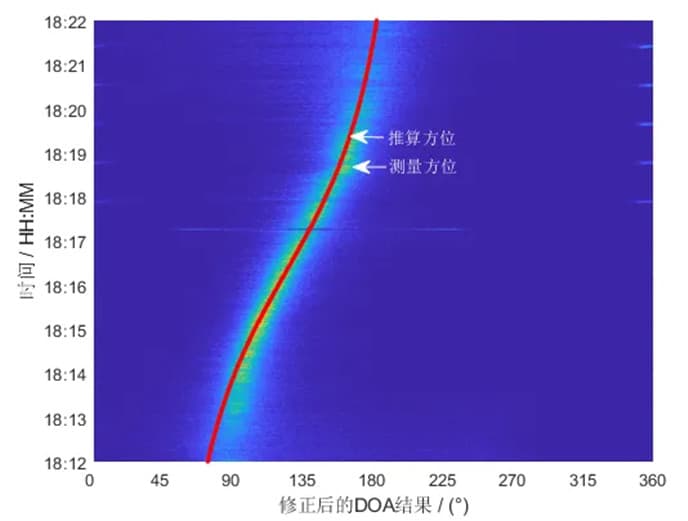 微型航姿參考系統(tǒng)AHRS修正后的目標(biāo)測向結(jié)果.jpg