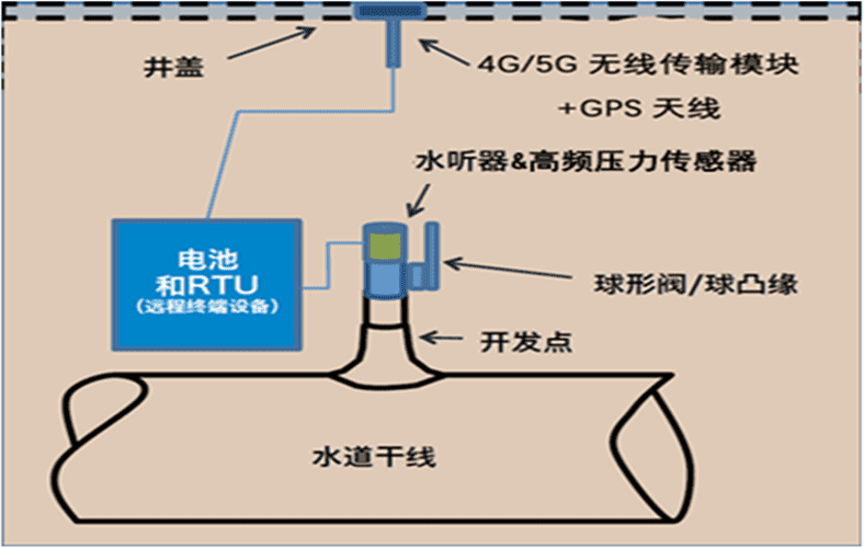 長輸管道安全預(yù)警系統(tǒng)水聽器高頻壓力計(jì)漏損監(jiān)測(cè)方案結(jié)構(gòu)圖.png