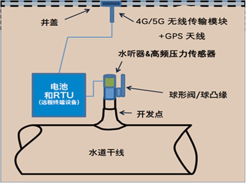 供水管道泄漏檢測技術(shù)-水聽器壓力管道泄漏檢測法結(jié)構(gòu)示意圖.jpg