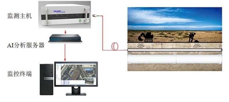 供水管道泄漏檢測技術(shù)-分布式光纖管道泄露檢測法工作示意圖.jpg
