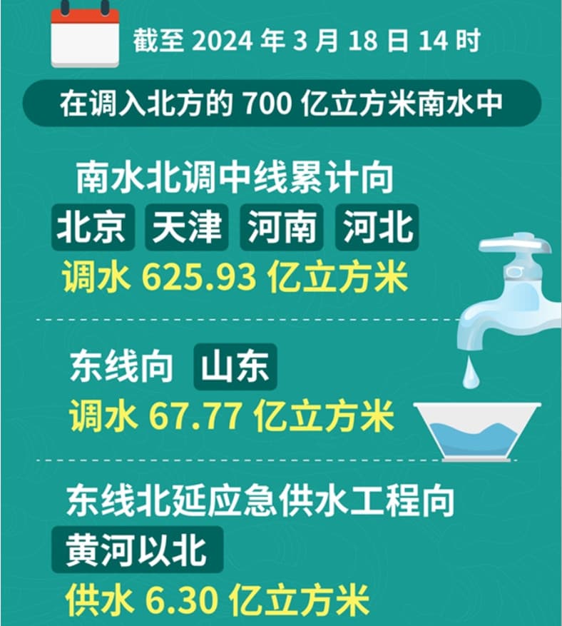 圖3截至到2024年3月18日南水北調(diào)東線工程向山東調(diào)水67.77億立方米.jpg