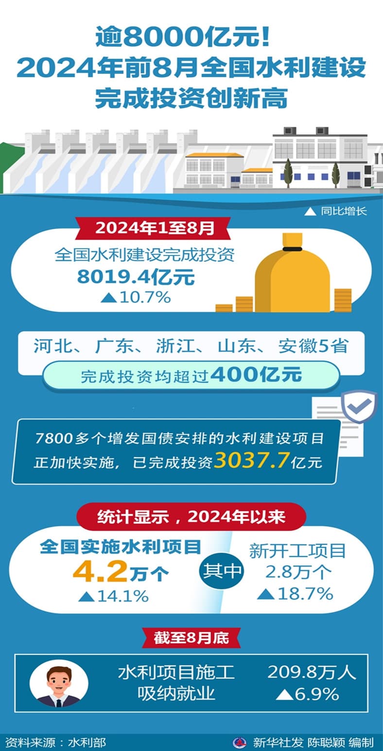 水利部：2024年1_8月全國水利工程建設(shè)較去年同比增長10.7% 發(fā)揮穩(wěn)就業(yè)促增收作用.jpg