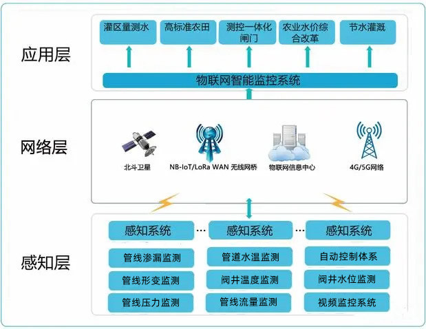 灌區(qū)工程管線安全監(jiān)測設計方案框架圖.jpg